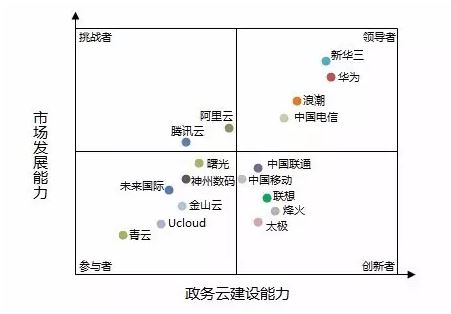2016年政務(wù)云市場(chǎng)各品牌競爭力分析